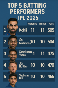 Kohli , Sai , surya 